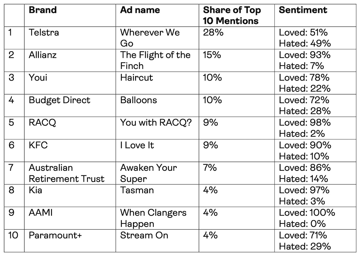 Telstra ‘Wherever We Go’ tops Cubery’s Ranking of Australia’s Most Unforgettable Ads in Q2, 2025