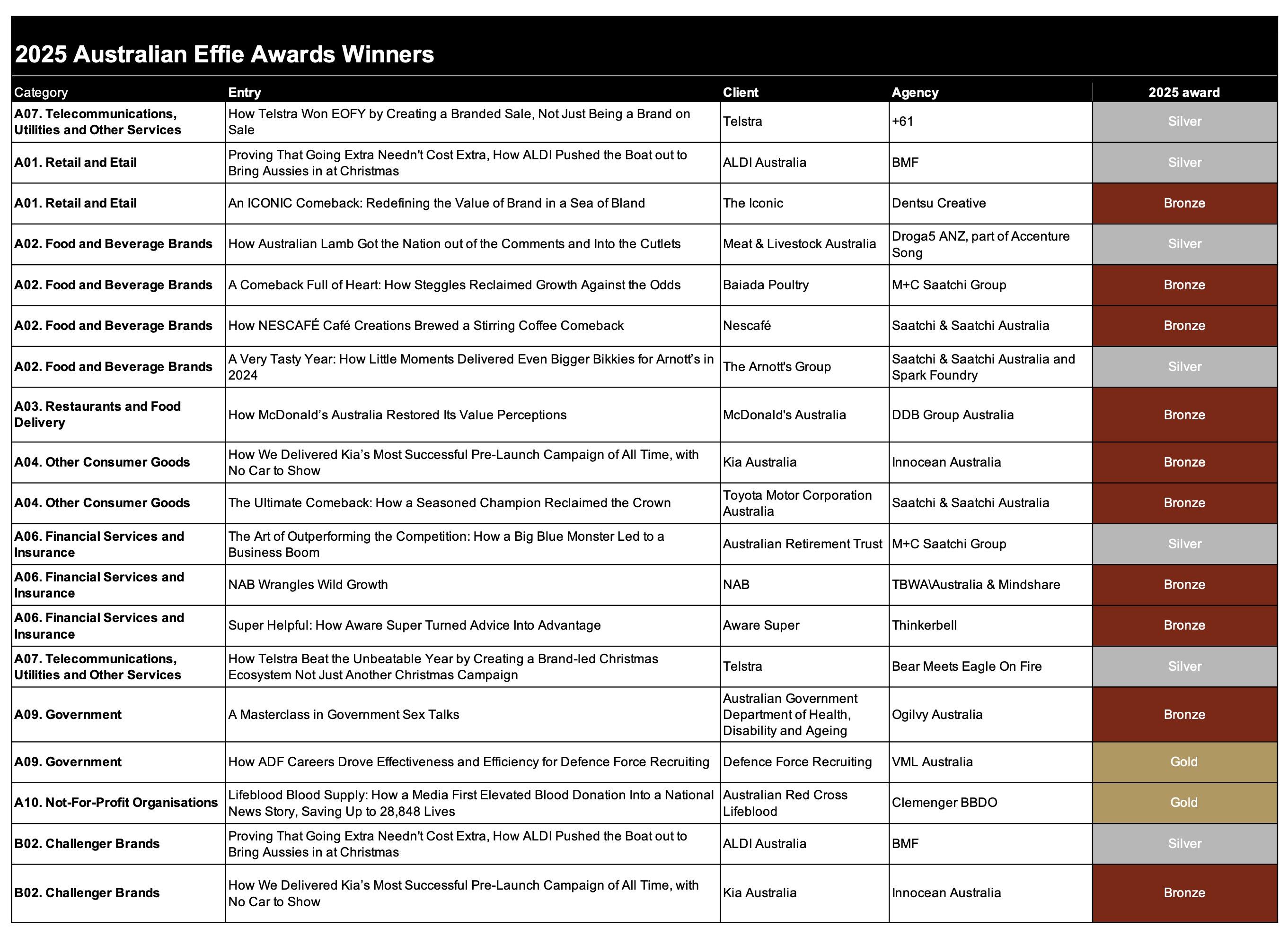 Leo scores Grand Effie at 2025 Australian Effie Awards for Suncorp; BMF takes out Effective Agency of the Year title; Aldi named Effective Advertiser of the Year; 2 Golds to Clems, VML