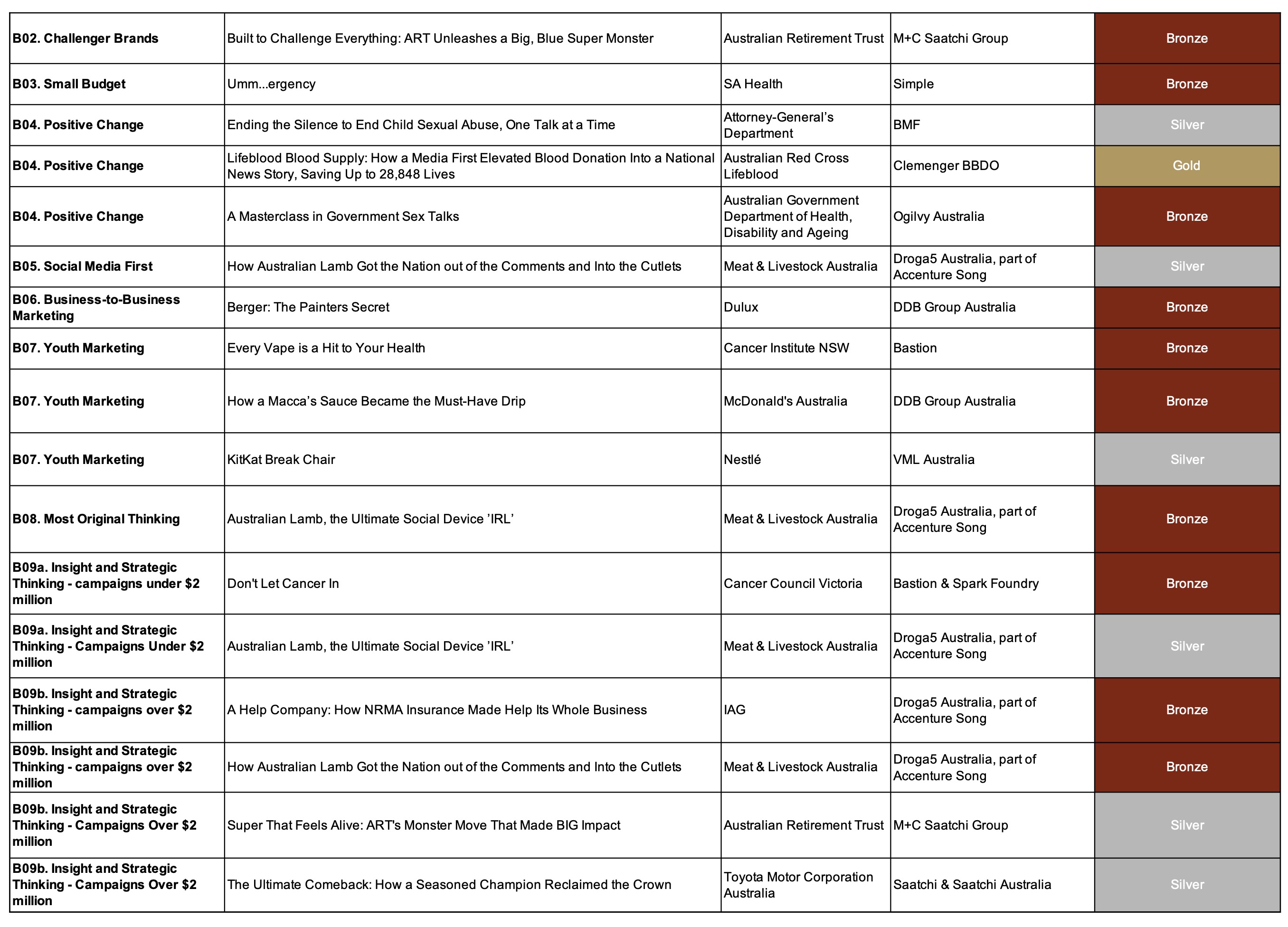 Leo scores Grand Effie at 2025 Australian Effie Awards for Suncorp; BMF takes out Effective Agency of the Year title; Aldi named Effective Advertiser of the Year; 2 Golds to Clems, VML
