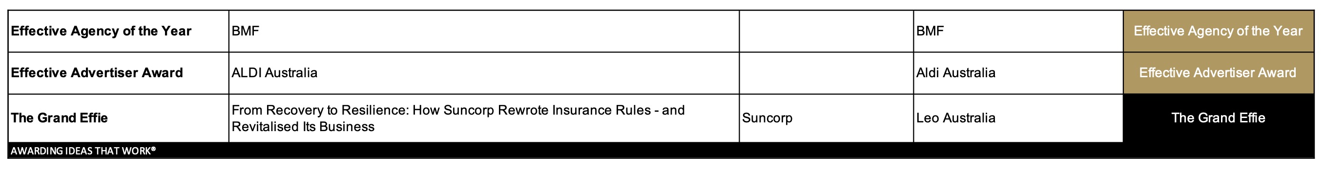 Leo scores Grand Effie at 2025 Australian Effie Awards for Suncorp; BMF takes out Effective Agency of the Year title; Aldi named Effective Advertiser of the Year; 2 Golds to Clems, VML