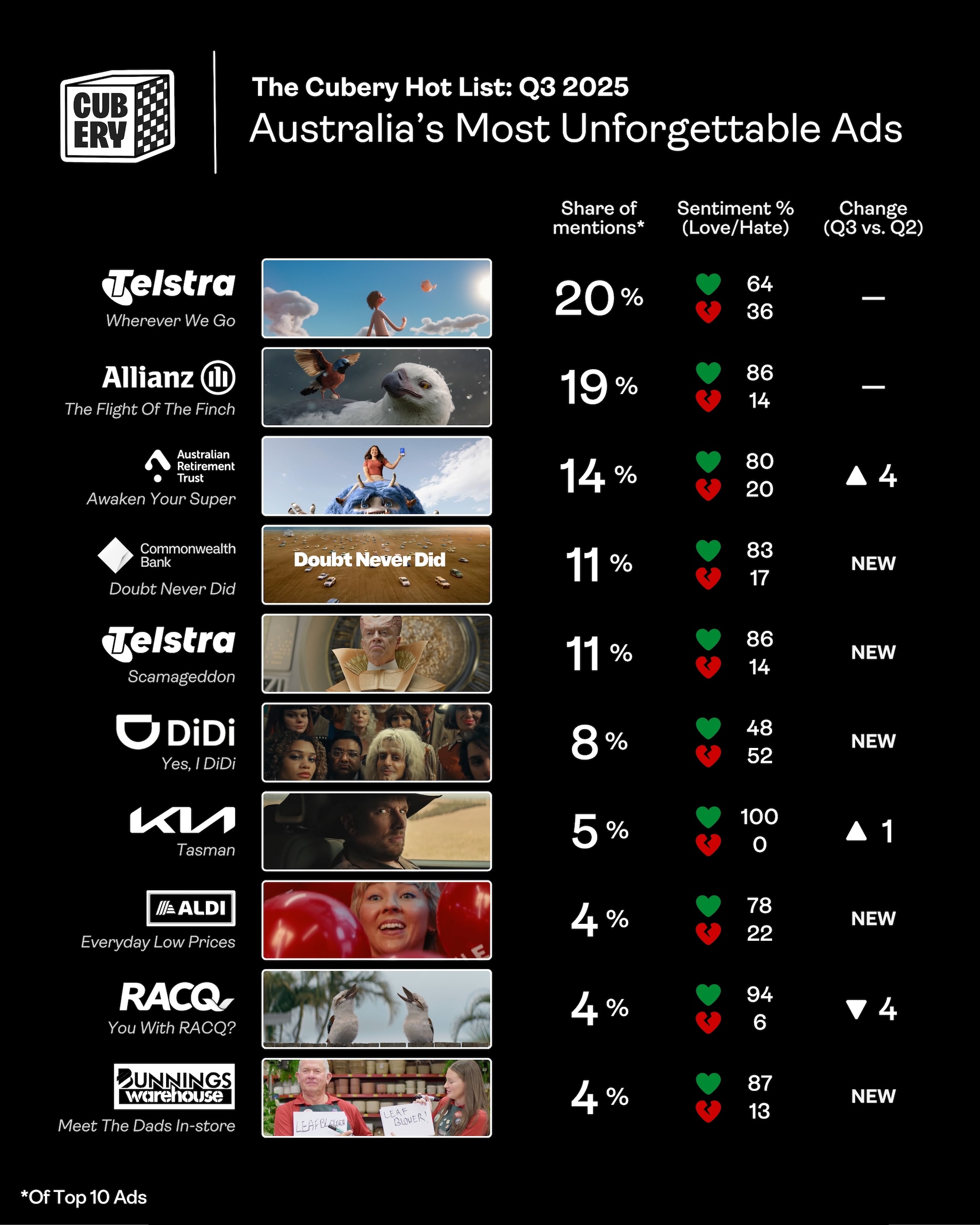 Australia’s 10 Most Unforgettable Ads: Telstra’s ‘Wherever We Go’ tops Cubery Hot List Q3 2025
